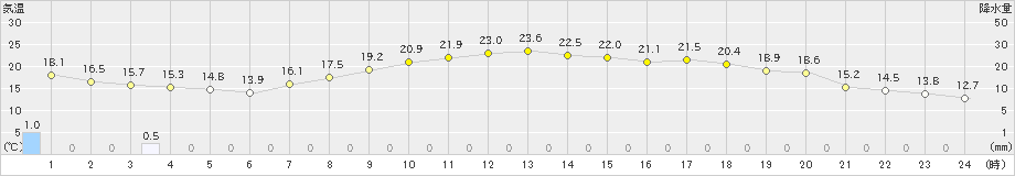 鹿嶋(>2021年04月30日)のアメダスグラフ