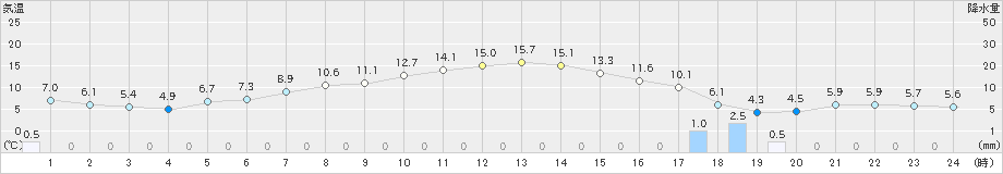 田代(>2021年04月30日)のアメダスグラフ