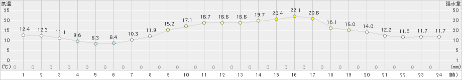 小河内(>2021年04月30日)のアメダスグラフ