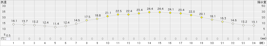 青梅(>2021年04月30日)のアメダスグラフ