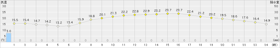 東京(>2021年04月30日)のアメダスグラフ