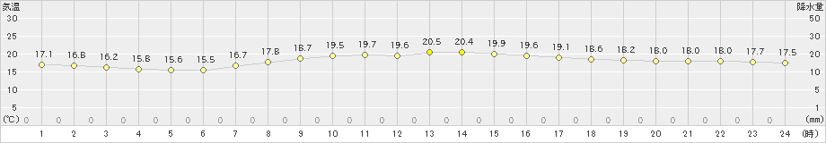 大島(>2021年04月30日)のアメダスグラフ