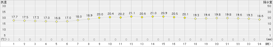 新島(>2021年04月30日)のアメダスグラフ