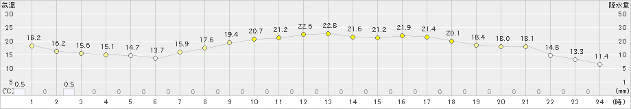 香取(>2021年04月30日)のアメダスグラフ