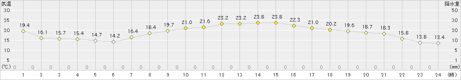 佐倉(>2021年04月30日)のアメダスグラフ