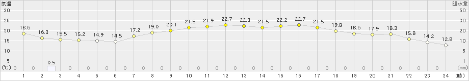 成田(>2021年04月30日)のアメダスグラフ