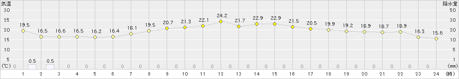 千葉(>2021年04月30日)のアメダスグラフ