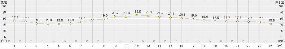 木更津(>2021年04月30日)のアメダスグラフ