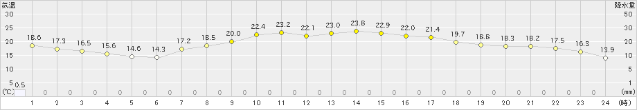 牛久(>2021年04月30日)のアメダスグラフ