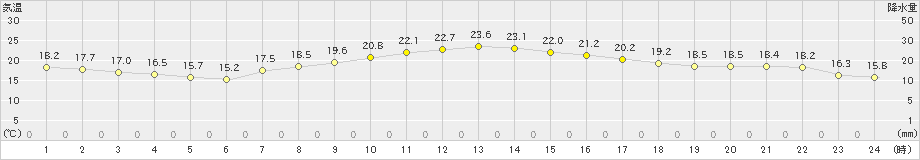 鴨川(>2021年04月30日)のアメダスグラフ