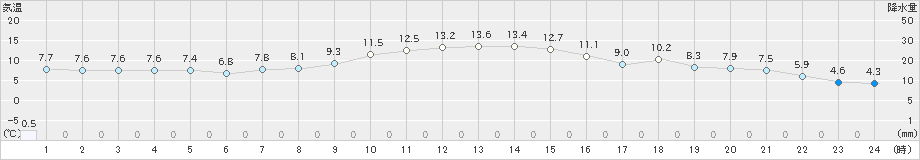 信濃町(>2021年04月30日)のアメダスグラフ