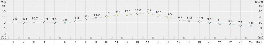 飯山(>2021年04月30日)のアメダスグラフ