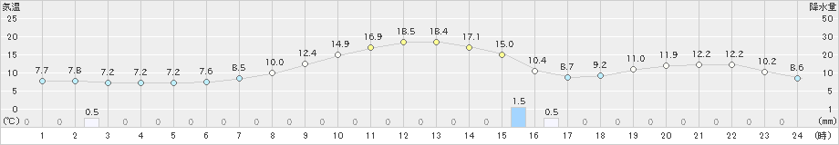 白馬(>2021年04月30日)のアメダスグラフ