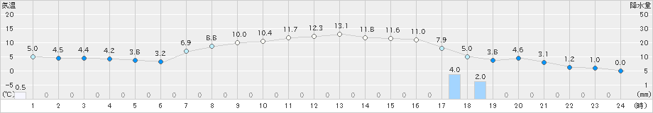 菅平(>2021年04月30日)のアメダスグラフ