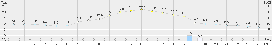 上田(>2021年04月30日)のアメダスグラフ