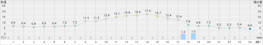 東御(>2021年04月30日)のアメダスグラフ