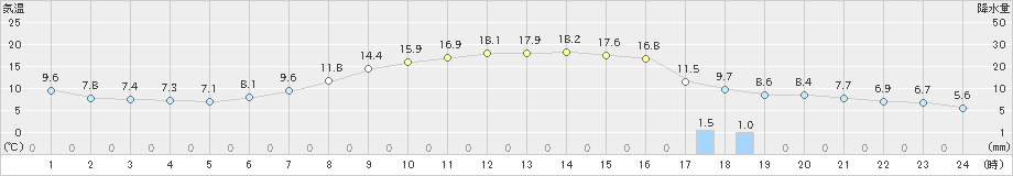 木曽福島(>2021年04月30日)のアメダスグラフ