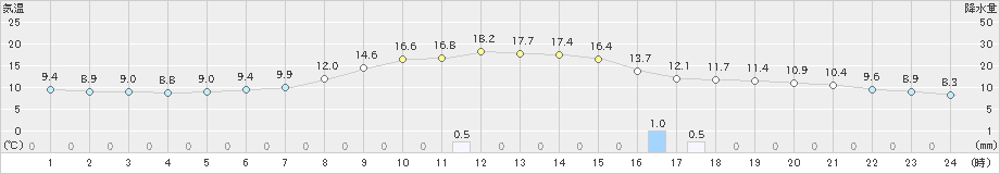 樽見(>2021年04月30日)のアメダスグラフ