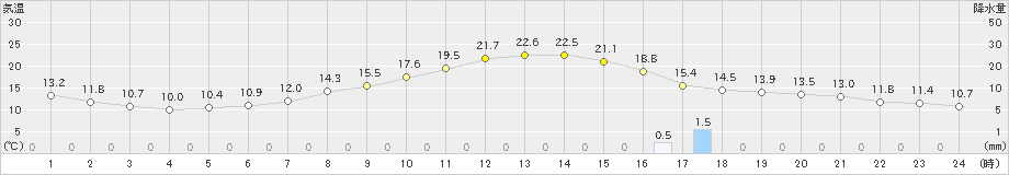 揖斐川(>2021年04月30日)のアメダスグラフ