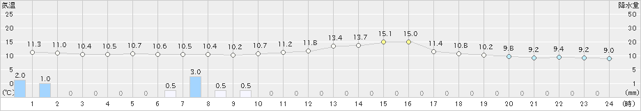 下関(>2021年04月30日)のアメダスグラフ