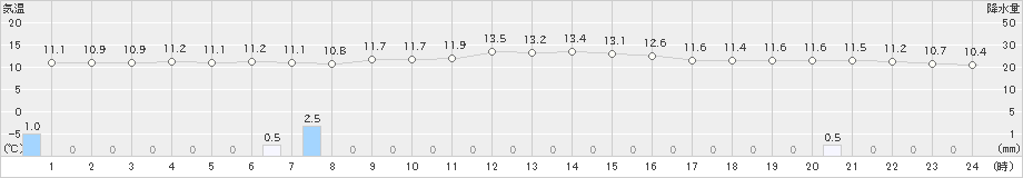 松浜(>2021年04月30日)のアメダスグラフ