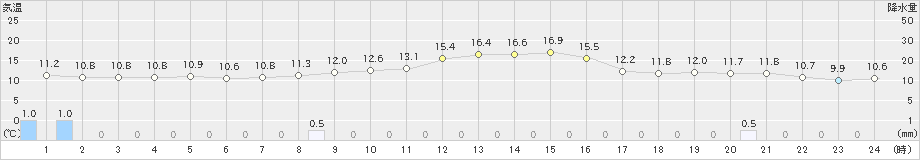 新津(>2021年04月30日)のアメダスグラフ