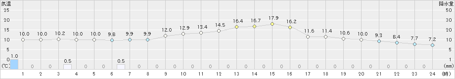 十日町(>2021年04月30日)のアメダスグラフ