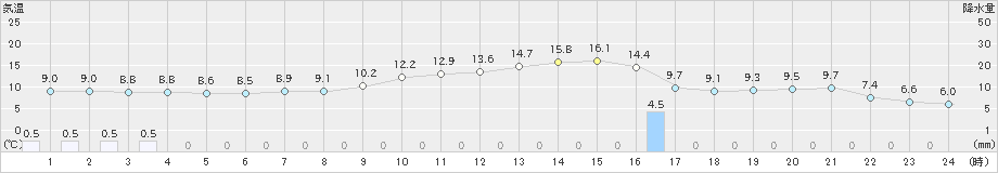 津南(>2021年04月30日)のアメダスグラフ