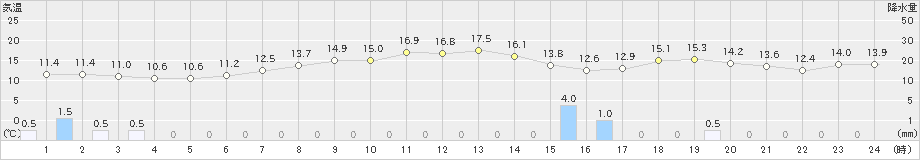 朝日(>2021年04月30日)のアメダスグラフ