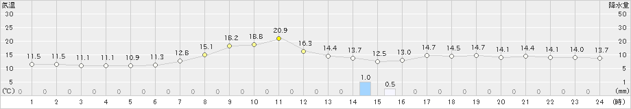 伏木(>2021年04月30日)のアメダスグラフ