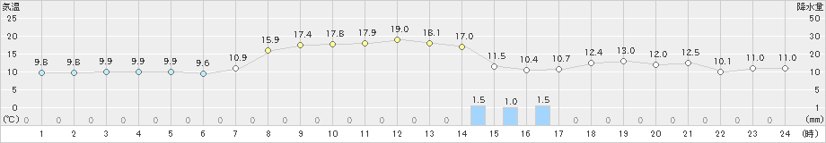 上市(>2021年04月30日)のアメダスグラフ