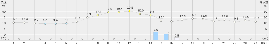 八尾(>2021年04月30日)のアメダスグラフ