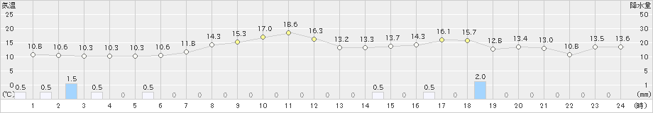 七尾(>2021年04月30日)のアメダスグラフ