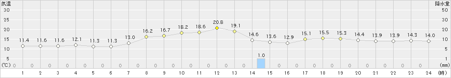 かほく(>2021年04月30日)のアメダスグラフ