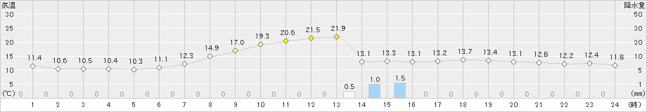 春江(>2021年04月30日)のアメダスグラフ