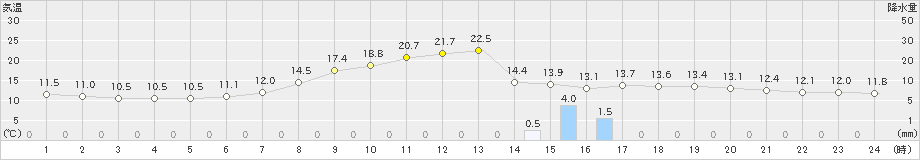 福井(>2021年04月30日)のアメダスグラフ