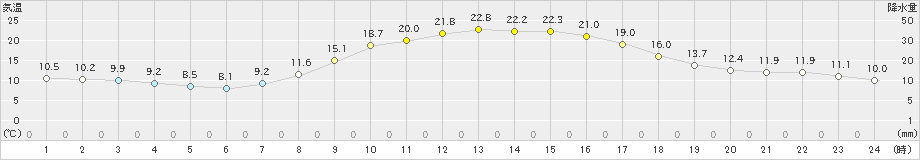 上北山(>2021年04月30日)のアメダスグラフ