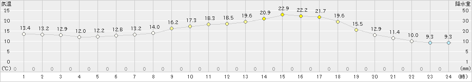 三入(>2021年04月30日)のアメダスグラフ