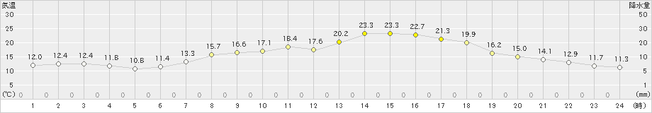 大竹(>2021年04月30日)のアメダスグラフ