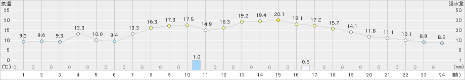 掛合(>2021年04月30日)のアメダスグラフ