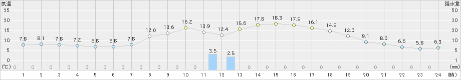 瑞穂(>2021年04月30日)のアメダスグラフ