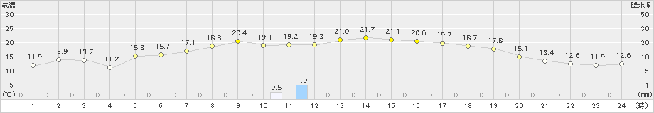 益田(>2021年04月30日)のアメダスグラフ