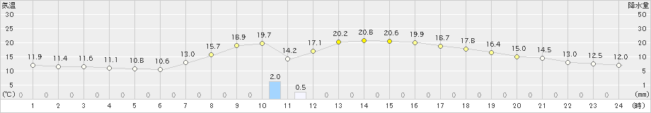 境(>2021年04月30日)のアメダスグラフ