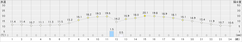 倉吉(>2021年04月30日)のアメダスグラフ