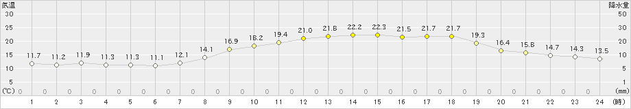 日和佐(>2021年04月30日)のアメダスグラフ