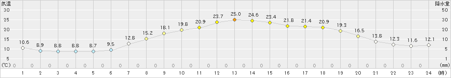 新居浜(>2021年04月30日)のアメダスグラフ