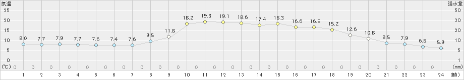 久万(>2021年04月30日)のアメダスグラフ