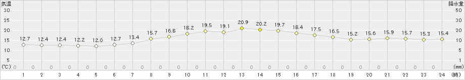 瀬戸(>2021年04月30日)のアメダスグラフ