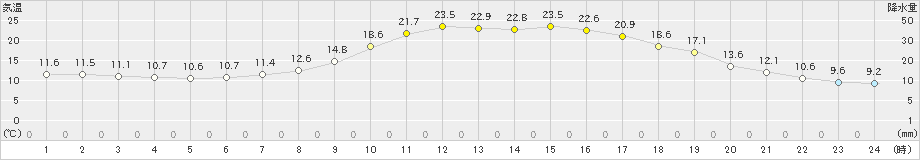 近永(>2021年04月30日)のアメダスグラフ