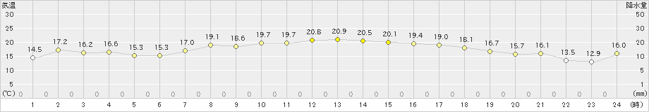 油谷(>2021年04月30日)のアメダスグラフ